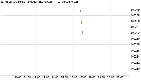 Put auf Dt. Börse [J.P. Morgan Structured Products B.V.] Chart