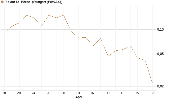 Put auf Dt. Börse [J.P. Morgan Structured Products B.V.] Chart