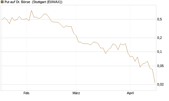 Put auf Dt. Börse [J.P. Morgan Structured Products B.V.] Chart
