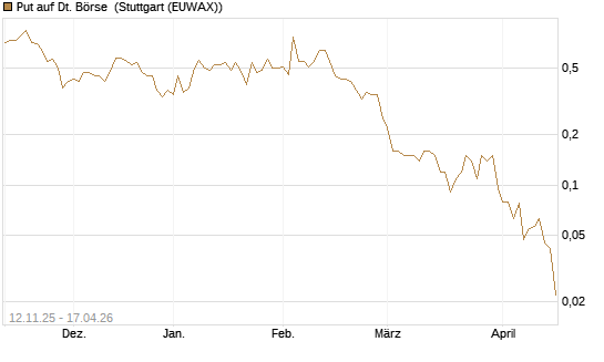 Put auf Dt. Börse [J.P. Morgan Structured Products B.V.] Chart