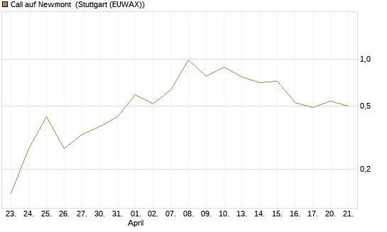 Call auf Newmont [J.P. Morgan Structured Products B.V.] Chart