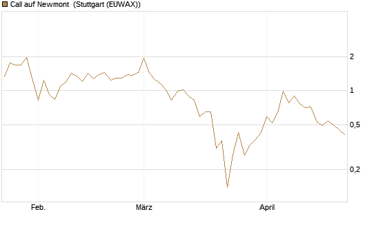 Call auf Newmont [J.P. Morgan Structured Products B.V.] Chart