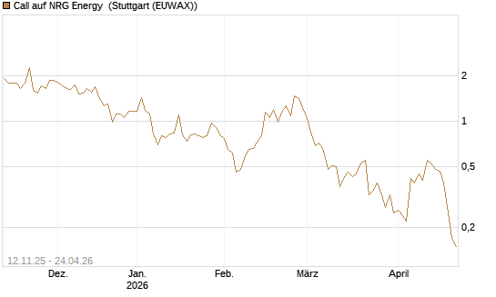 Call auf NRG Energy [J.P. Morgan Structured Products B.V.] Chart