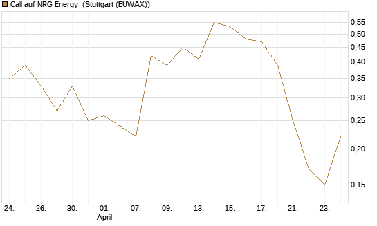 Call auf NRG Energy [J.P. Morgan Structured Products B.V.] Chart