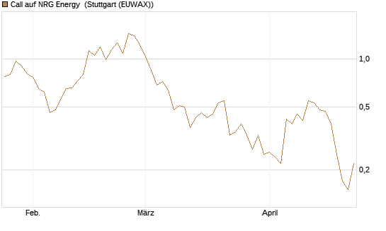 Call auf NRG Energy [J.P. Morgan Structured Products B.V.] Chart