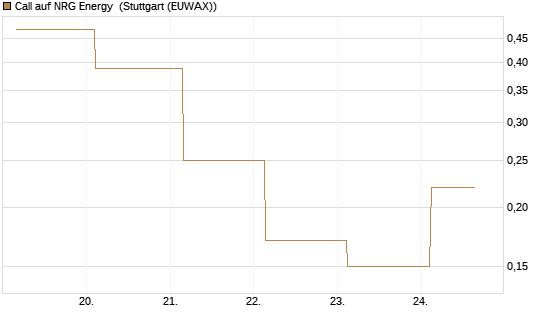 Call auf NRG Energy [J.P. Morgan Structured Products B.V.] Chart