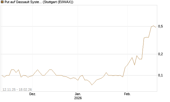 Put auf Dassault Systems [J.P. Morgan Structured Products B.V.] Chart