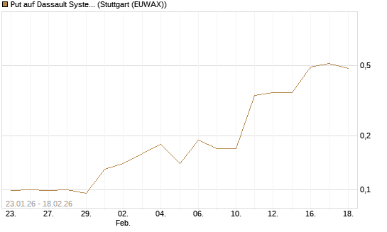 Put auf Dassault Systems [J.P. Morgan Structured Products B.V.] Chart