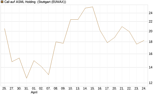 Call auf ASML Holding [J.P. Morgan Structured Products B.V.] Chart