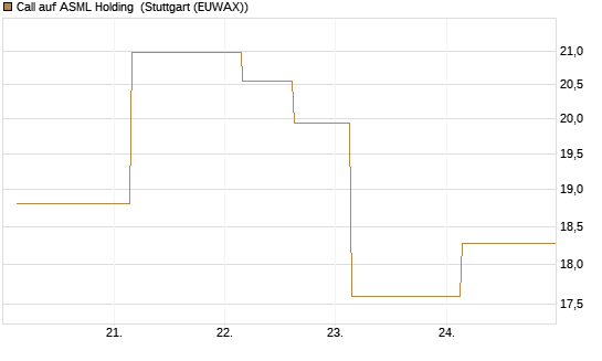Call auf ASML Holding [J.P. Morgan Structured Products B.V.] Chart