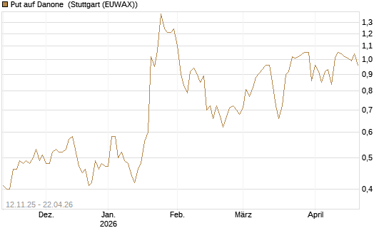 Put auf Danone [J.P. Morgan Structured Products B.V.] Chart