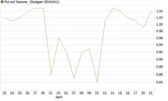 Put auf Danone [J.P. Morgan Structured Products B.V.] Chart