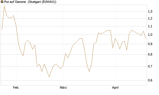 Put auf Danone [J.P. Morgan Structured Products B.V.] Chart
