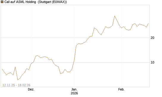 Call auf ASML Holding [J.P. Morgan Structured Products B.V.] Chart