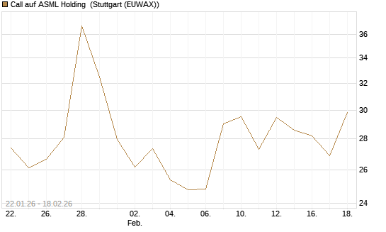 Call auf ASML Holding [J.P. Morgan Structured Products B.V.] Chart
