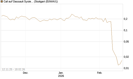 Call auf Dassault Systems [J.P. Morgan Structured Products B.V.] Chart
