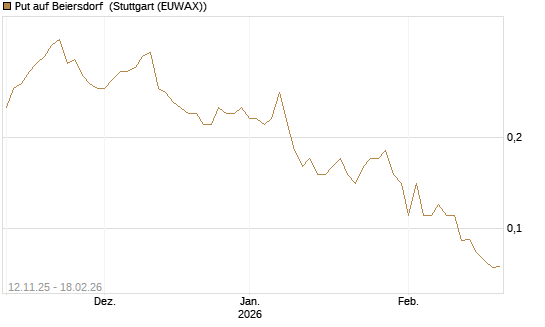 Put auf Beiersdorf [J.P. Morgan Structured Products B.V.] Chart