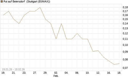 Put auf Beiersdorf [J.P. Morgan Structured Products B.V.] Chart