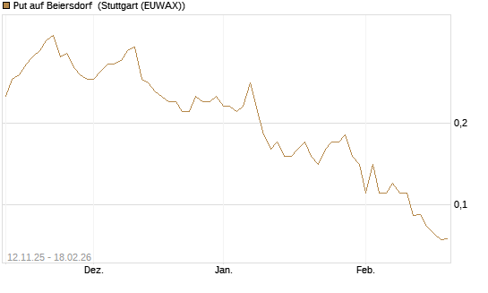 Put auf Beiersdorf [J.P. Morgan Structured Products B.V.] Chart
