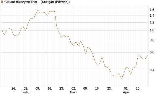 Call auf Halozyme Therapeutics [J.P. Morgan Structured Products B.V.] Chart