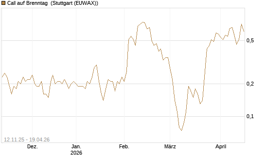 Call auf Brenntag [J.P. Morgan Structured Products B.V.] Chart