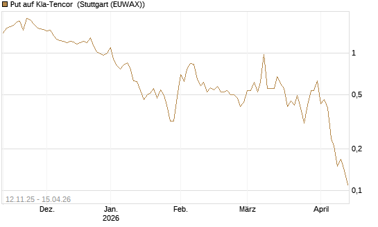 Put auf Kla-Tencor [J.P. Morgan Structured Products B.V.] Chart