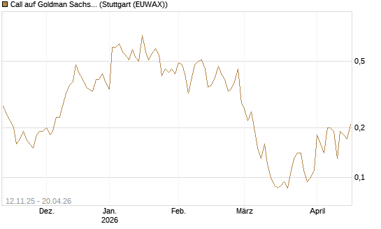Call auf Goldman Sachs [J.P. Morgan Structured Products B.V.] Chart