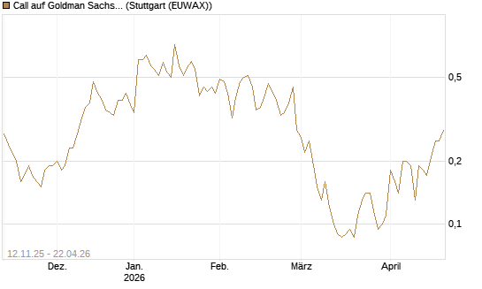 Call auf Goldman Sachs [J.P. Morgan Structured Products B.V.] Chart