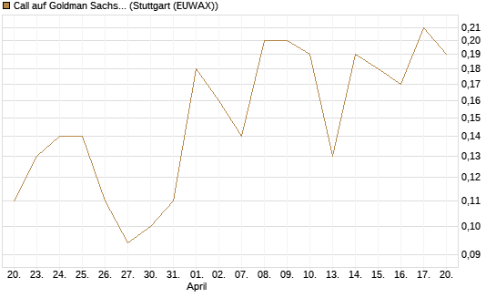 Call auf Goldman Sachs [J.P. Morgan Structured Products B.V.] Chart