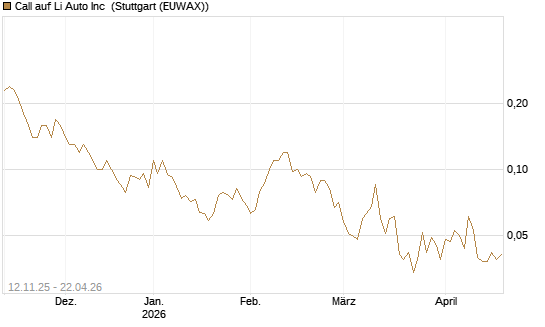 Call auf Li Auto Inc [J.P. Morgan Structured Products B.V.] Chart