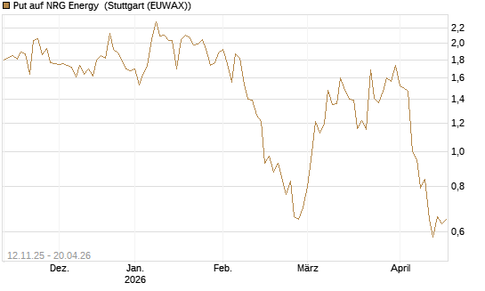 Put auf NRG Energy [J.P. Morgan Structured Products B.V.] Chart