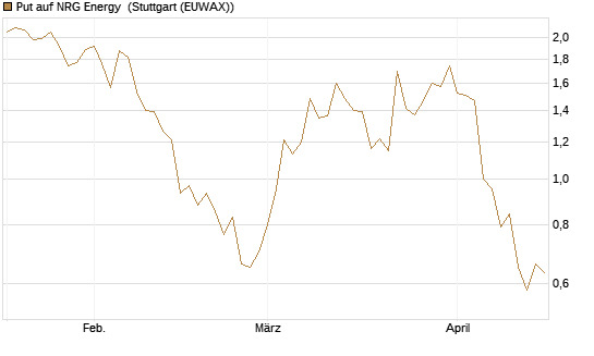 Put auf NRG Energy [J.P. Morgan Structured Products B.V.] Chart