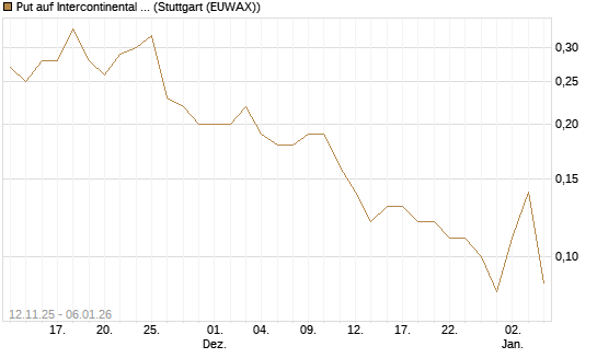 Put auf Intercontinental Exchange [J.P. Morgan Structured Products B.V.] Chart