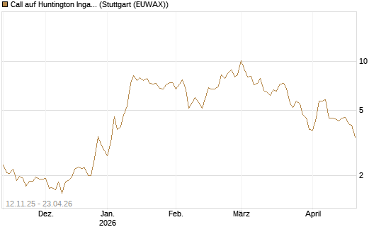 Call auf Huntington Ingalls [J.P. Morgan Structured Products B.V.] Chart