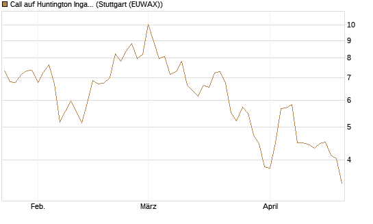 Call auf Huntington Ingalls [J.P. Morgan Structured Products B.V.] Chart