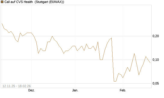 Call auf CVS Health [J.P. Morgan Structured Products B.V.] Chart