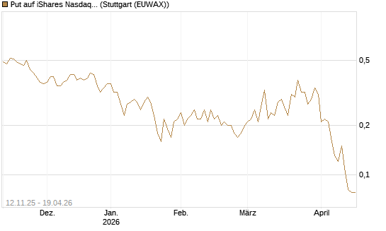 Put auf iShares Nasdaq Biotechnology ETF [J.P. Morgan Structured Products B.V.] Chart