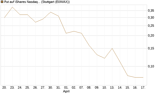 Put auf iShares Nasdaq Biotechnology ETF [J.P. Morgan Structured Products B.V.] Chart