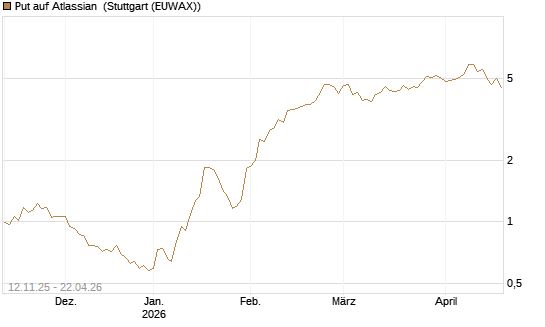 Put auf Atlassian [J.P. Morgan Structured Products B.V.] Chart