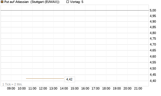 Put auf Atlassian [J.P. Morgan Structured Products B.V.] Chart