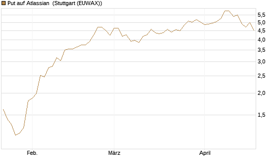 Put auf Atlassian [J.P. Morgan Structured Products B.V.] Chart