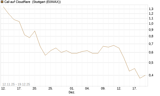 Call auf Cloudflare [J.P. Morgan Structured Products B.V.] Chart