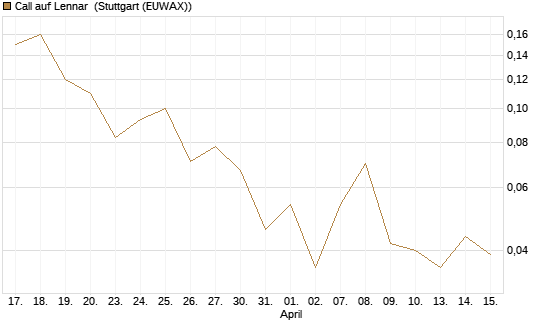 Call auf Lennar [J.P. Morgan Structured Products B.V.] Chart