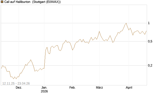 Call auf Halliburton [J.P. Morgan Structured Products B.V.] Chart
