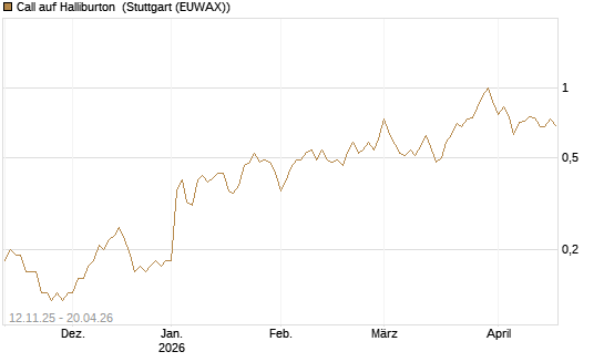 Call auf Halliburton [J.P. Morgan Structured Products B.V.] Chart