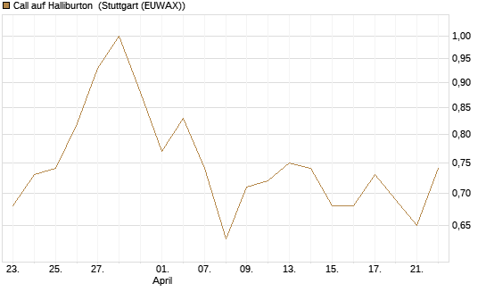 Call auf Halliburton [J.P. Morgan Structured Products B.V.] Chart