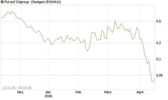 Put auf Citigroup [J.P. Morgan Structured Products B.V.] Chart