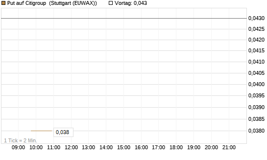 Put auf Citigroup [J.P. Morgan Structured Products B.V.] Chart