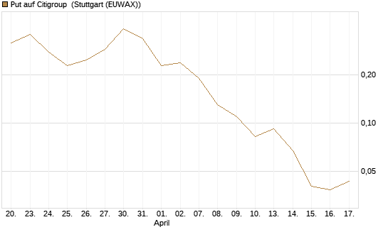 Put auf Citigroup [J.P. Morgan Structured Products B.V.] Chart