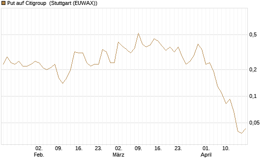 Put auf Citigroup [J.P. Morgan Structured Products B.V.] Chart
